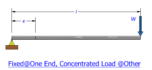 Beam Fixed on One End, Concentrated Other Side